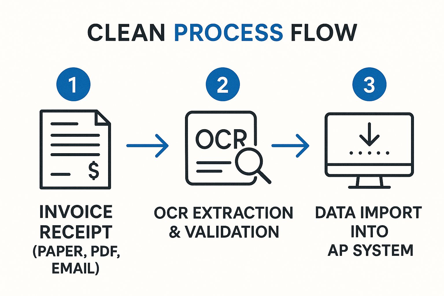 Infographic showing key data about Implement End-to-End Invoice Digitization and OCR Technology