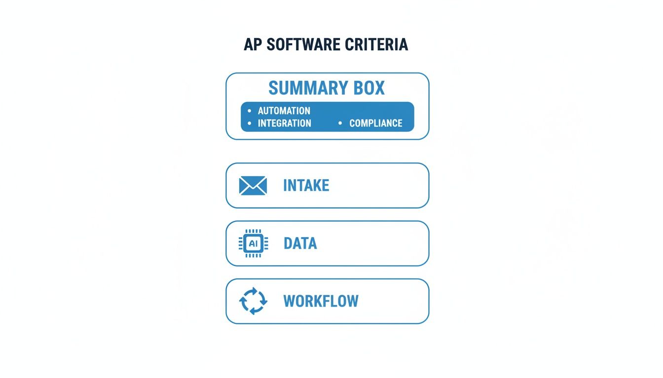 Visualizing Accounts Payable (AP) software criteria, highlighting automation, integration, compliance, intake, data, and workflow.