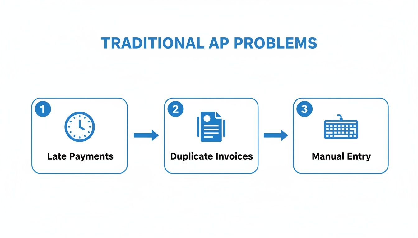 Infographic illustrating traditional accounts payable problems including late payments, duplicate invoices, and manual data entry.