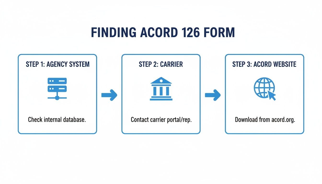 Diagram illustrating a three-step process for finding the ACORD 126 form through agency system, carrier, or ACORD website.