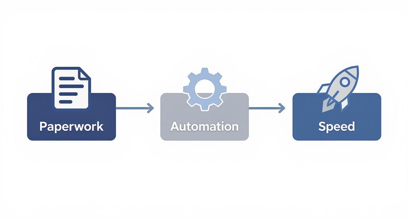 A diagram illustrates paperwork transforming into automation, resulting in increased speed and efficiency.
