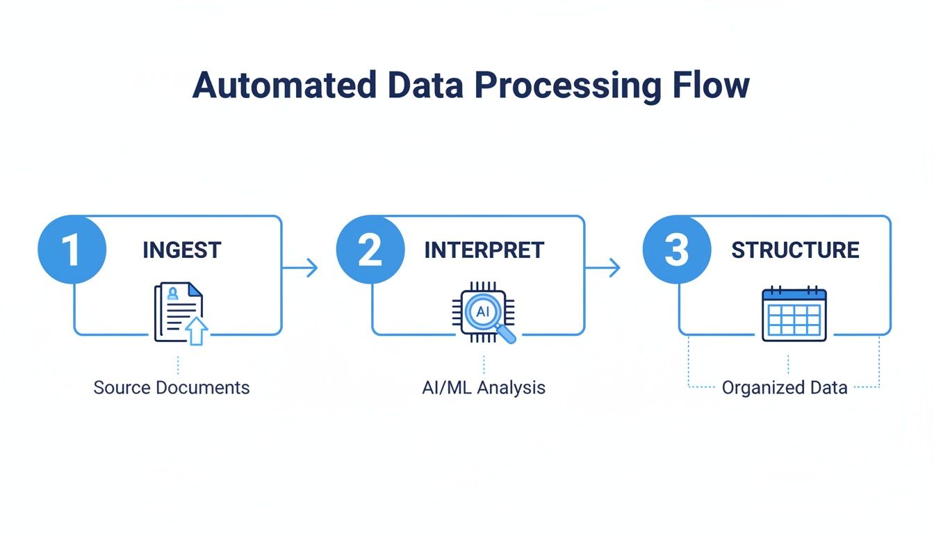 A diagram showing a three-step automated data processing flow: ingest, interpret, and structure.