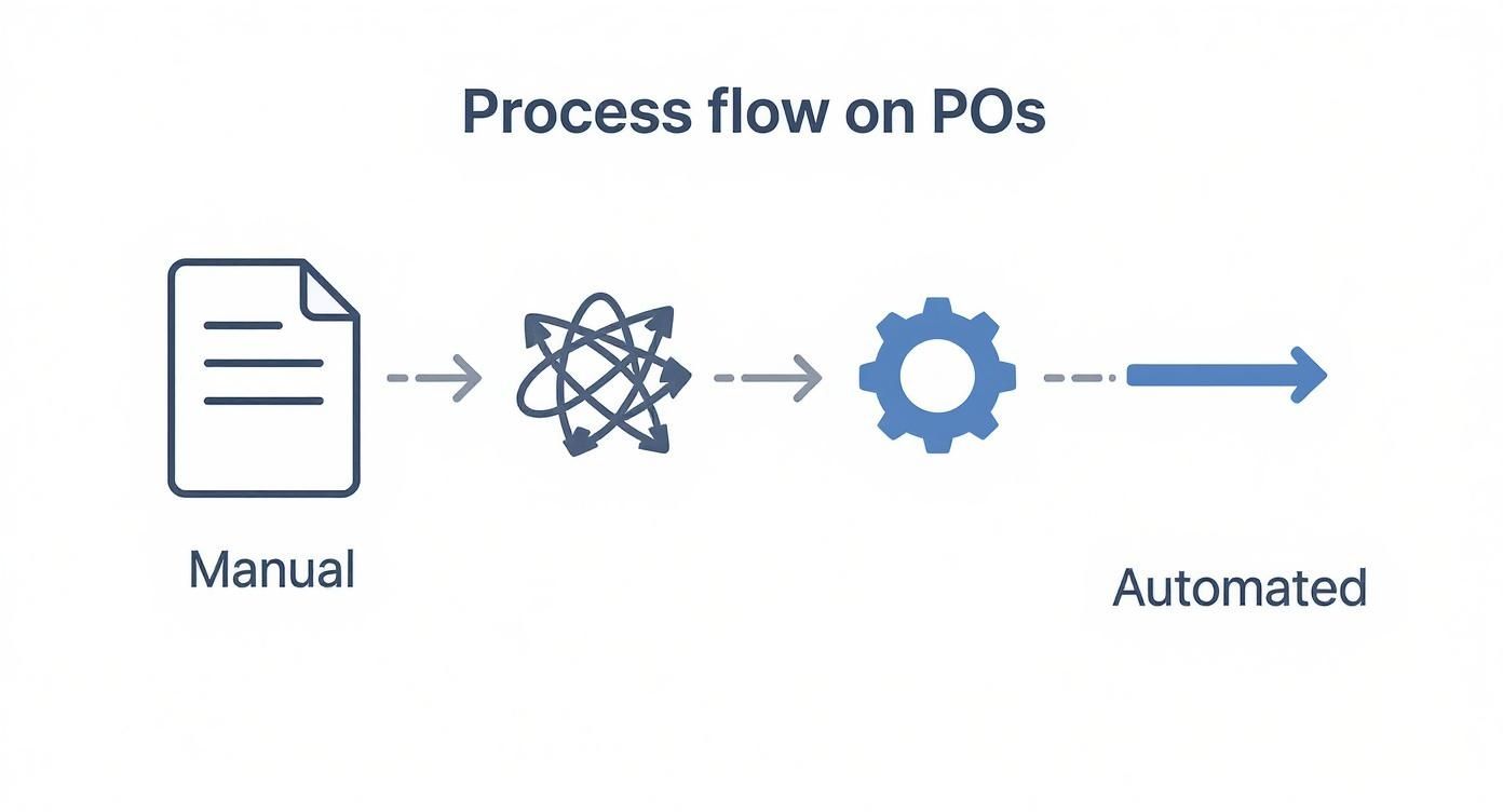 Flowchart illustrating the transition from manual purchase order processing to an automated system.