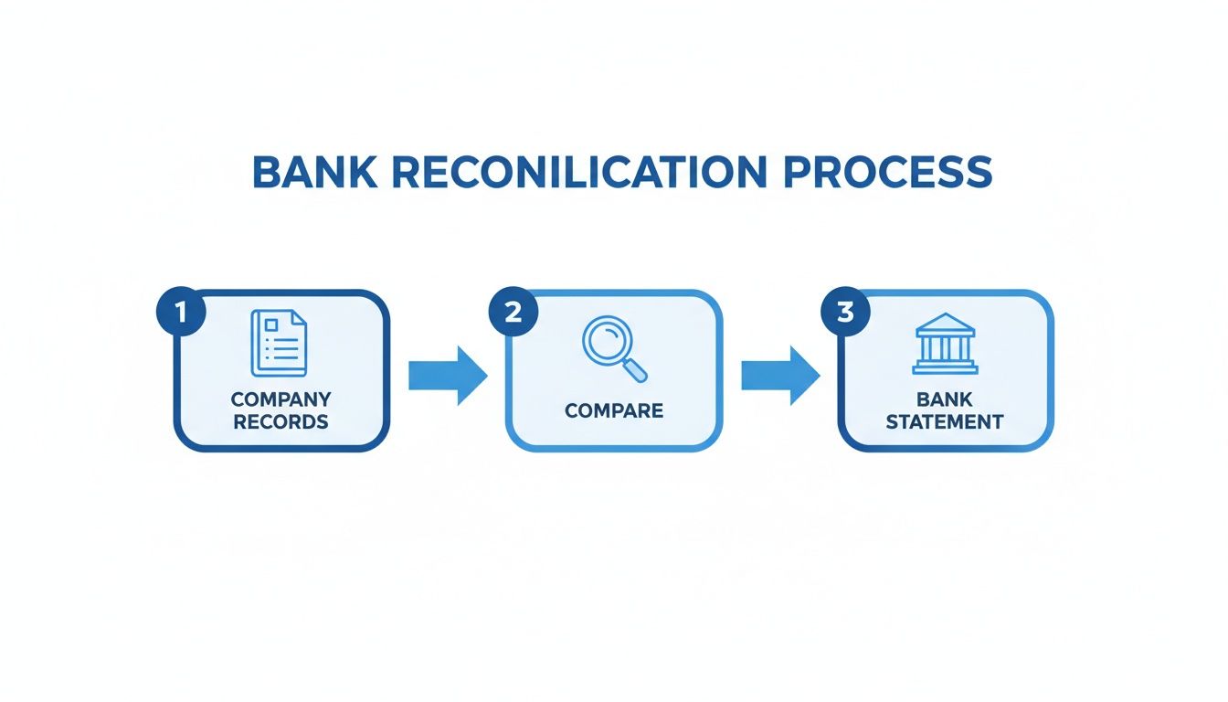 A flowchart illustrates the bank reconciliation process, comparing company records with bank statements.