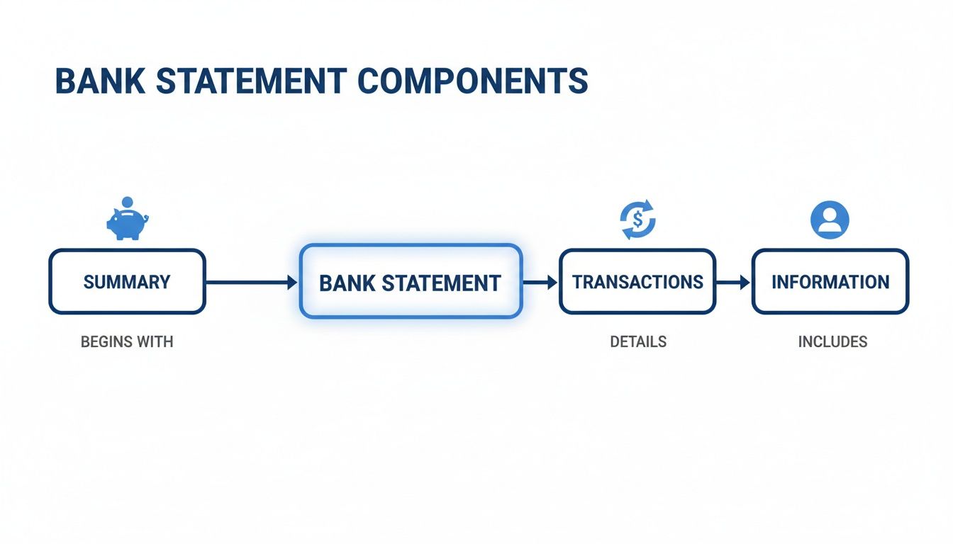 Flowchart showing bank statement components: Summary, Bank Statement, Transactions, and Information.
