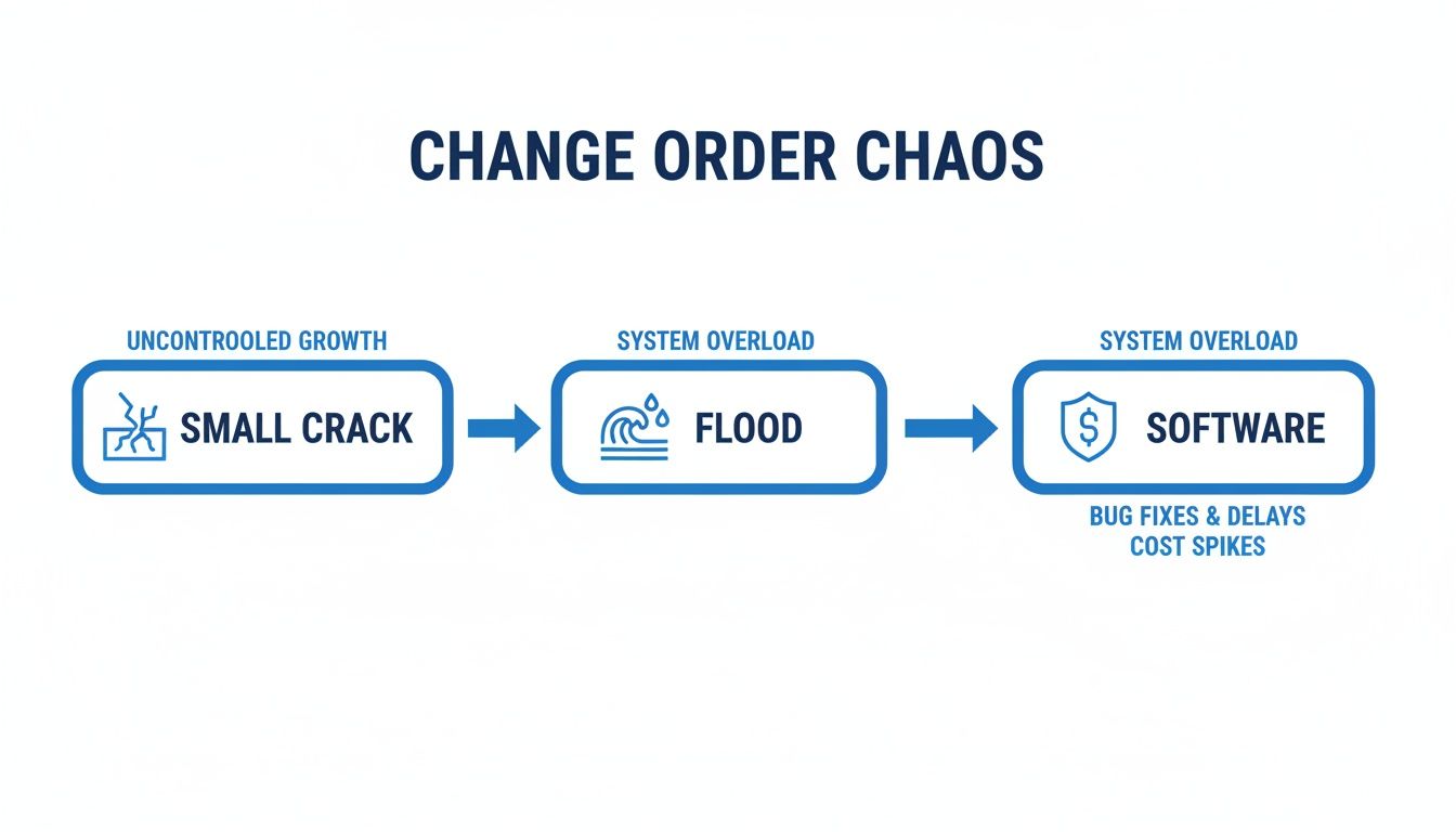 Infographic: uncontrolled change orders escalate from small crack to flood, causing software bugs, delays, and cost spikes.
