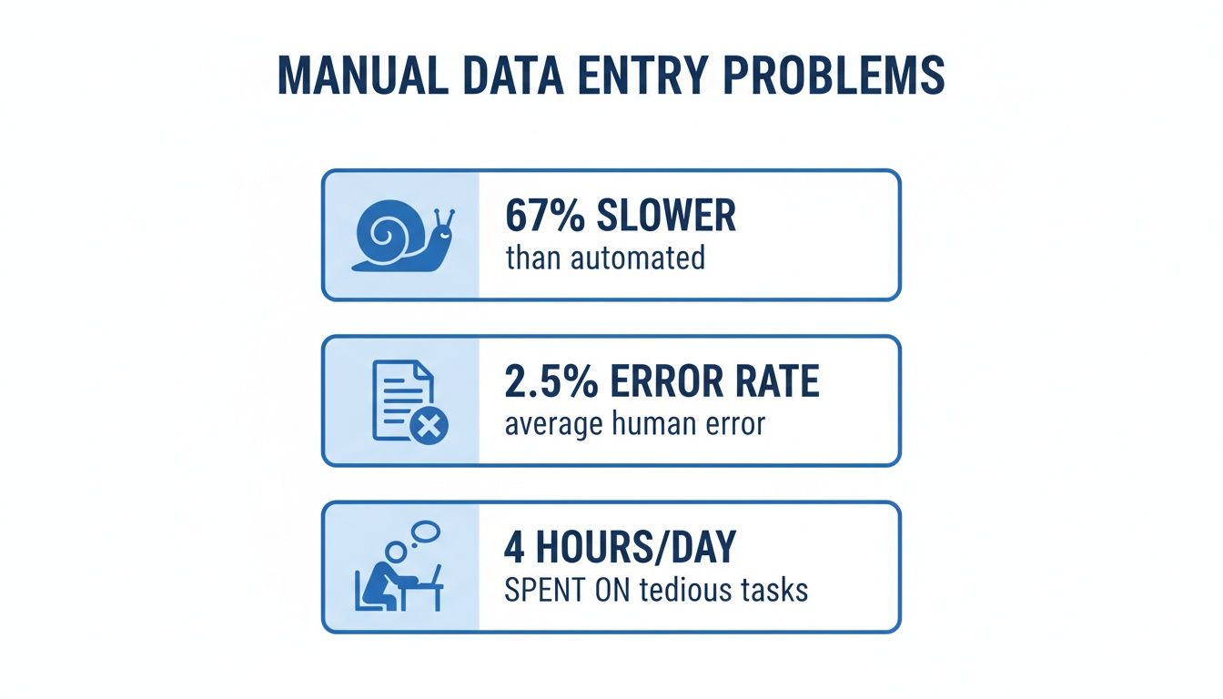 Infographic detailing manual data entry problems: slow speed, high error rate, and wasted time.