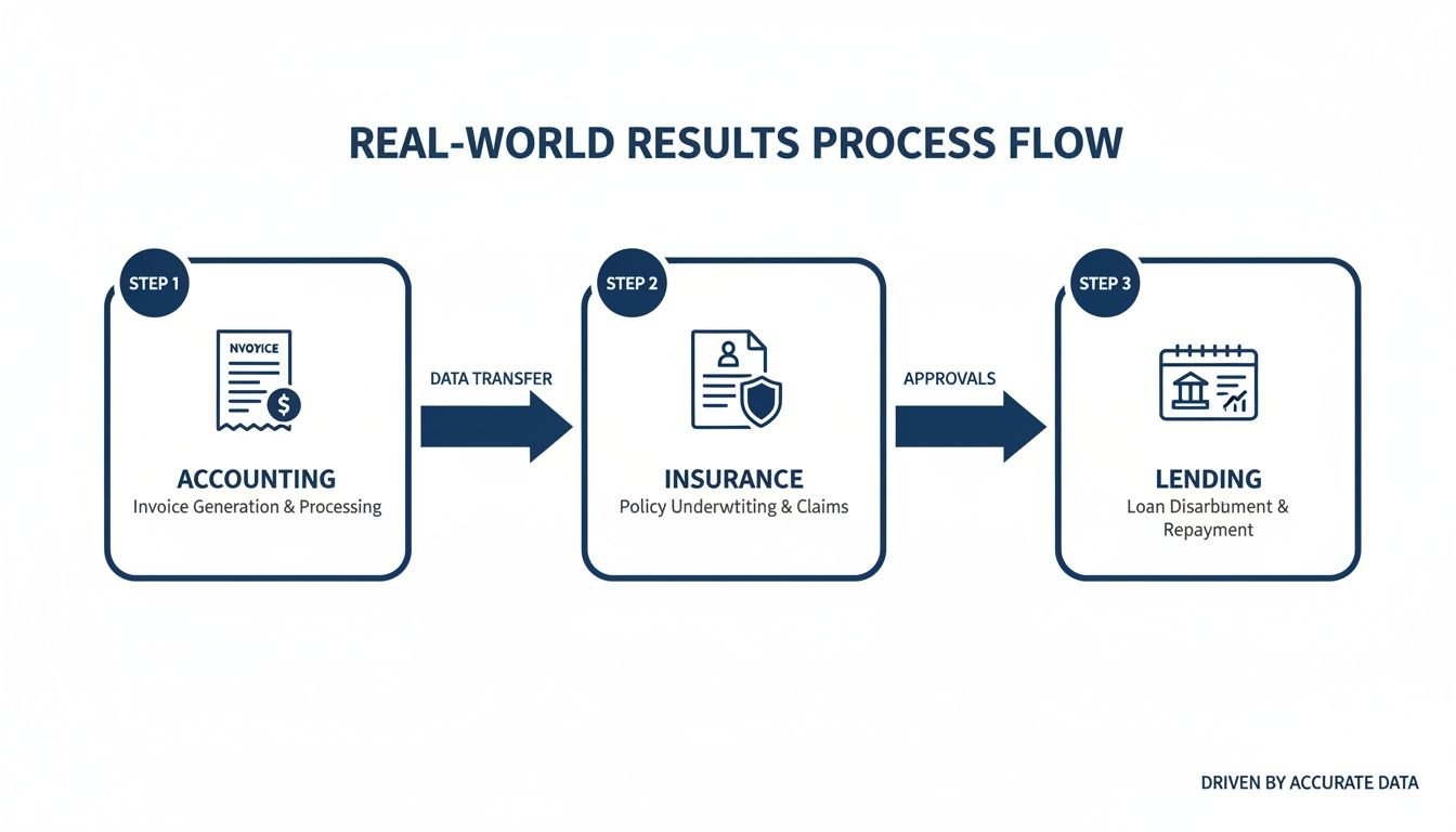 Process flow diagram showing accounting, insurance, and lending steps, driven by accurate data for real-world results.