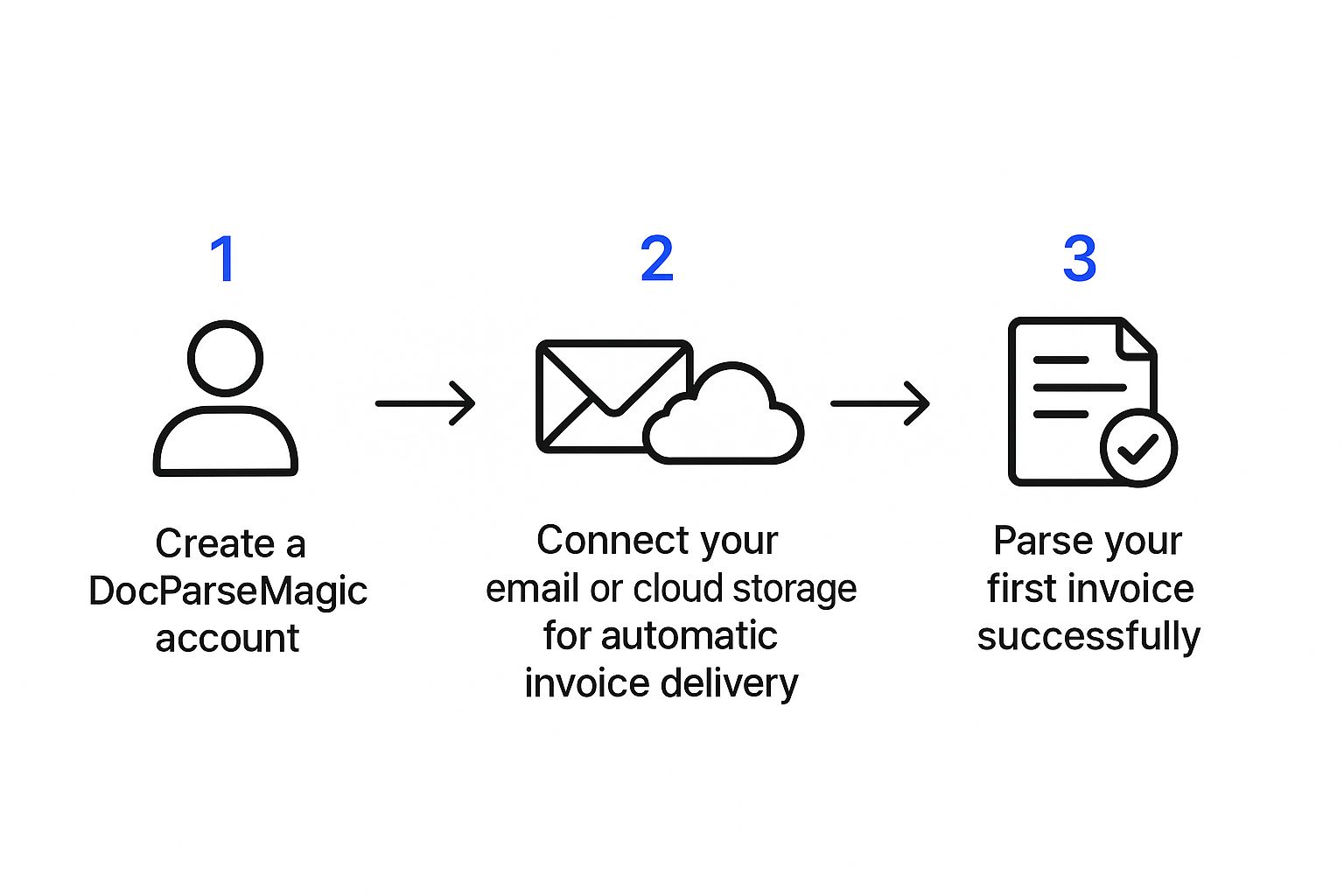 Infographic about extract data from invoices