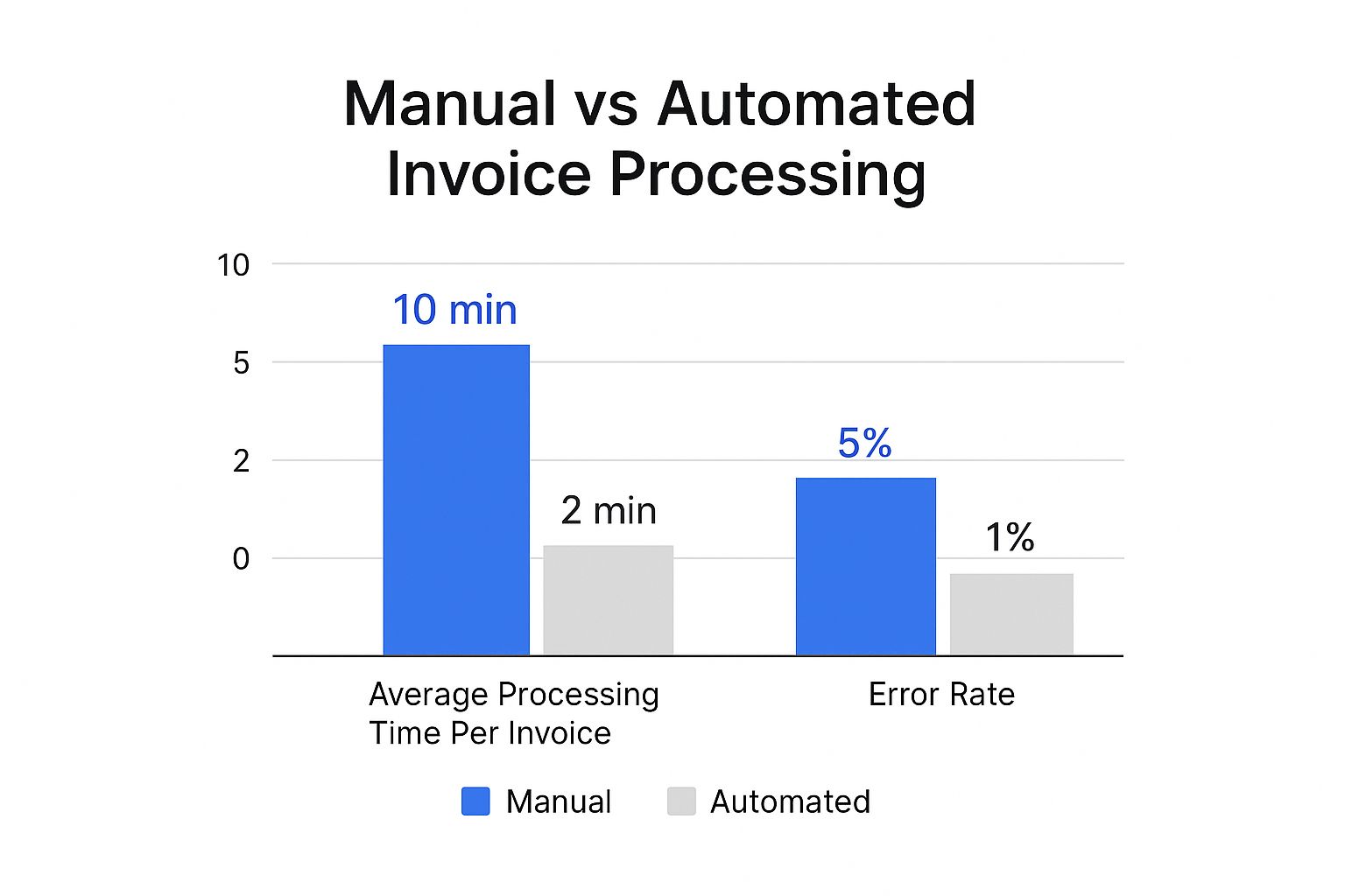 Infographic comparing manual vs automated invoice processing on processing time and error rate