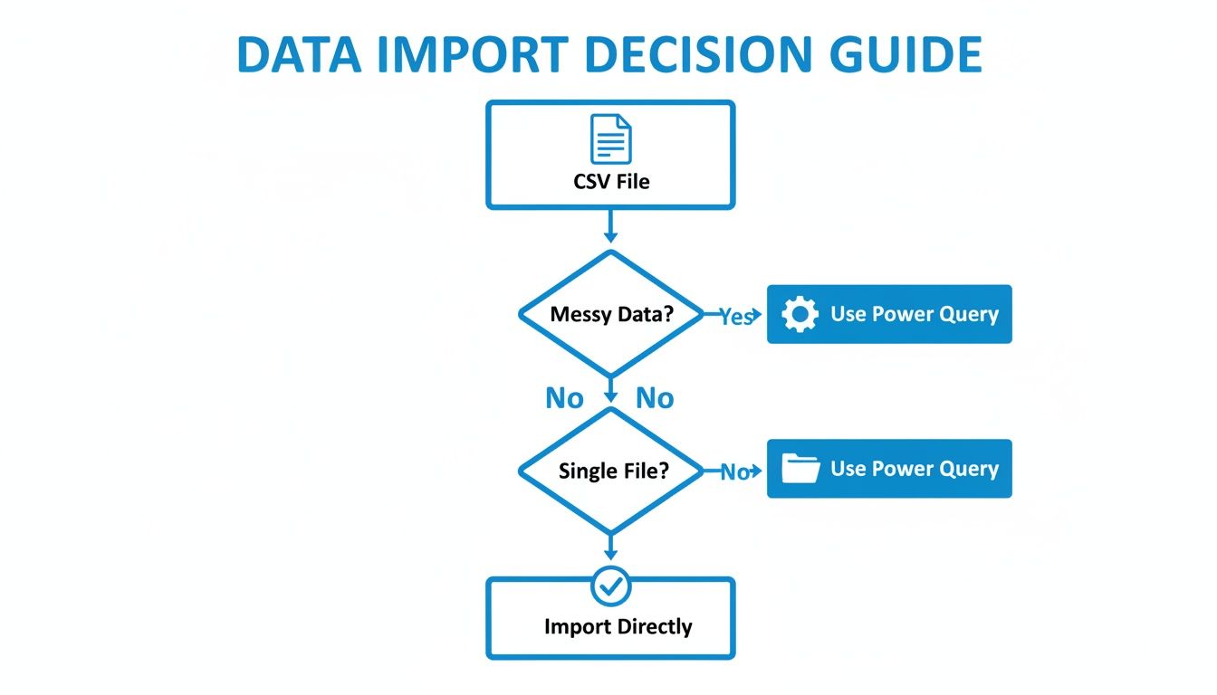 A flowchart serving as a data import decision guide for CSV files.