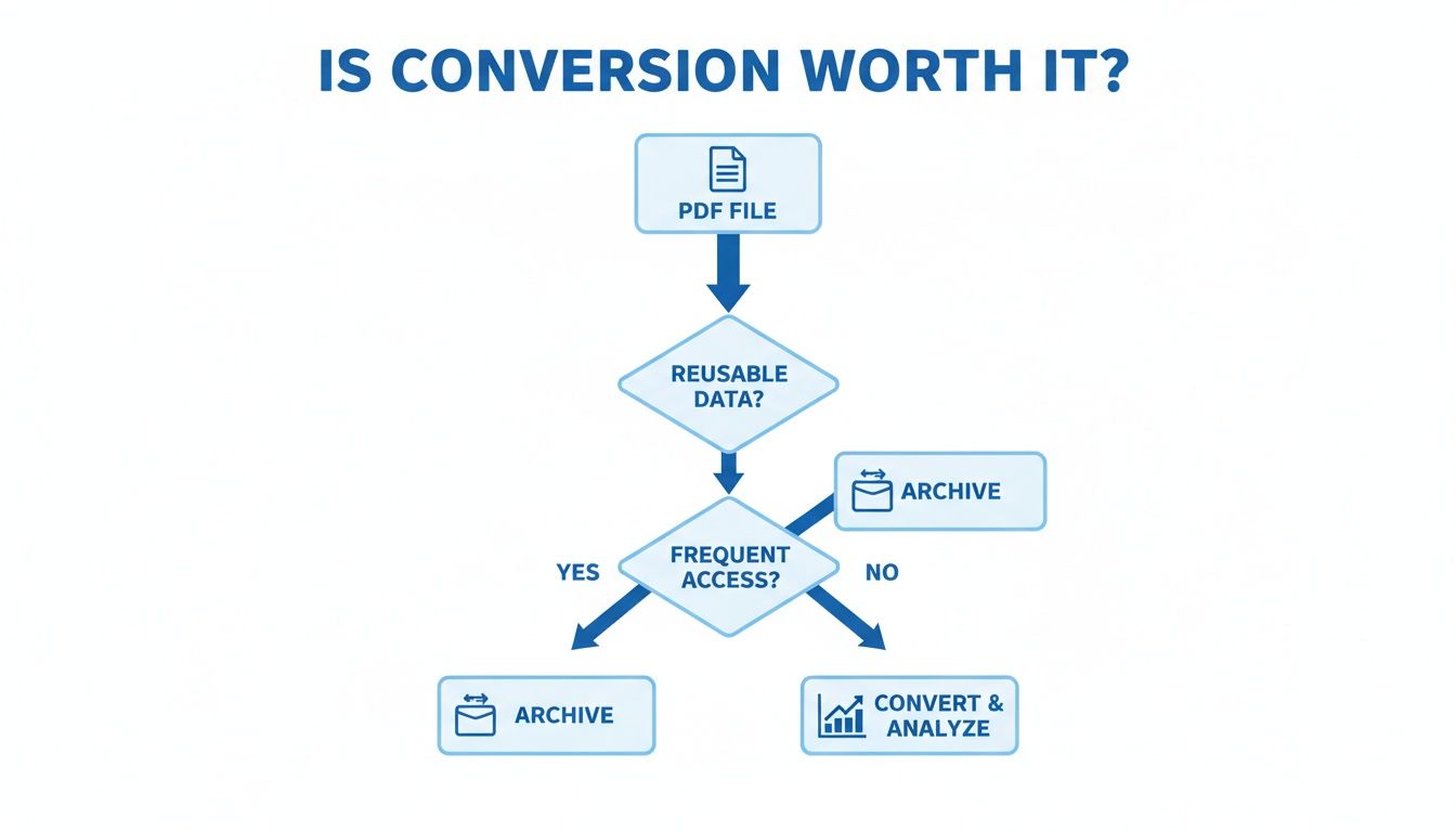 Flowchart illustrating if PDF conversion is worthwhile based on data reusability and access frequency decisions.