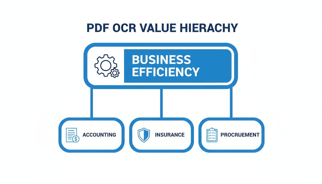 A hierarchical diagram illustrating how PDF OCR improves business efficiency in accounting, insurance, and procurement.
