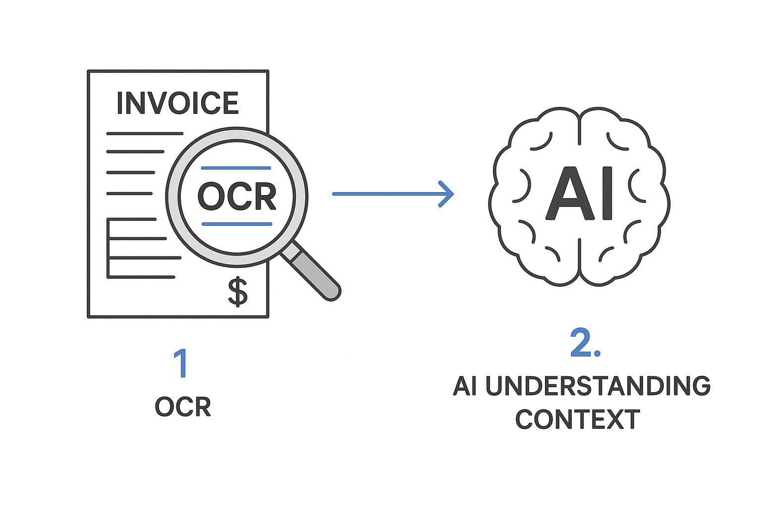 Infographic about scanning invoice software