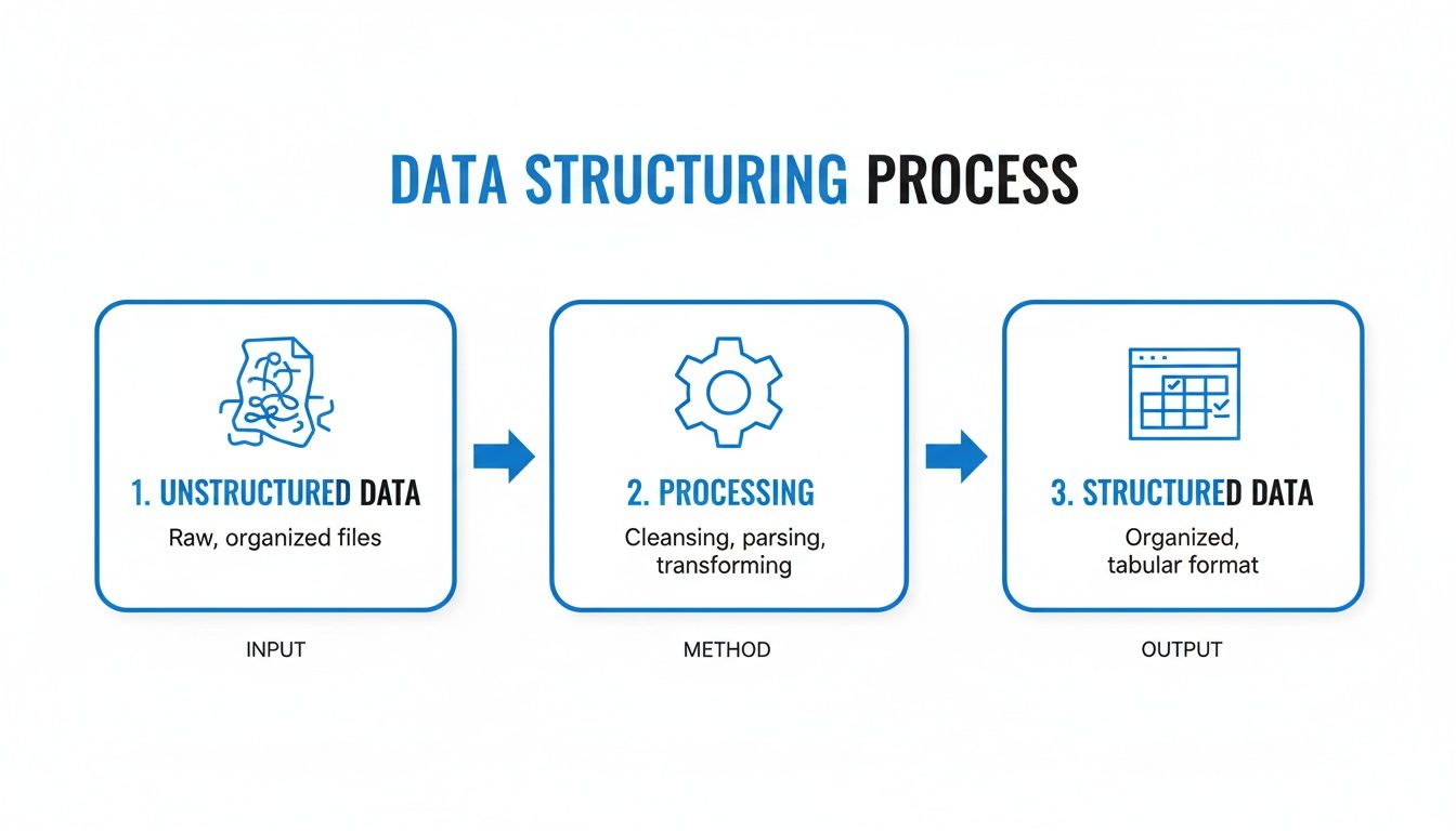 Diagram illustrating the data structuring process, transforming raw unstructured files into organized tabular data.