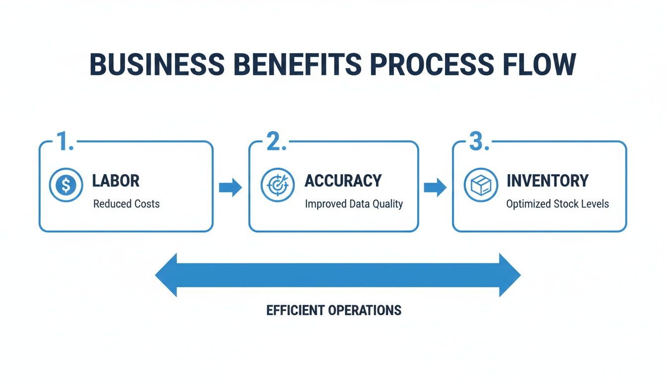 Infographic illustrating a business benefits process flow for efficient operations through labor, accuracy, and inventory management.