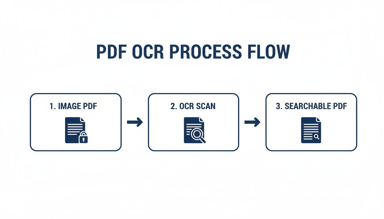A flow chart illustrating the PDF OCR process, showing conversion from image PDF to searchable PDF.