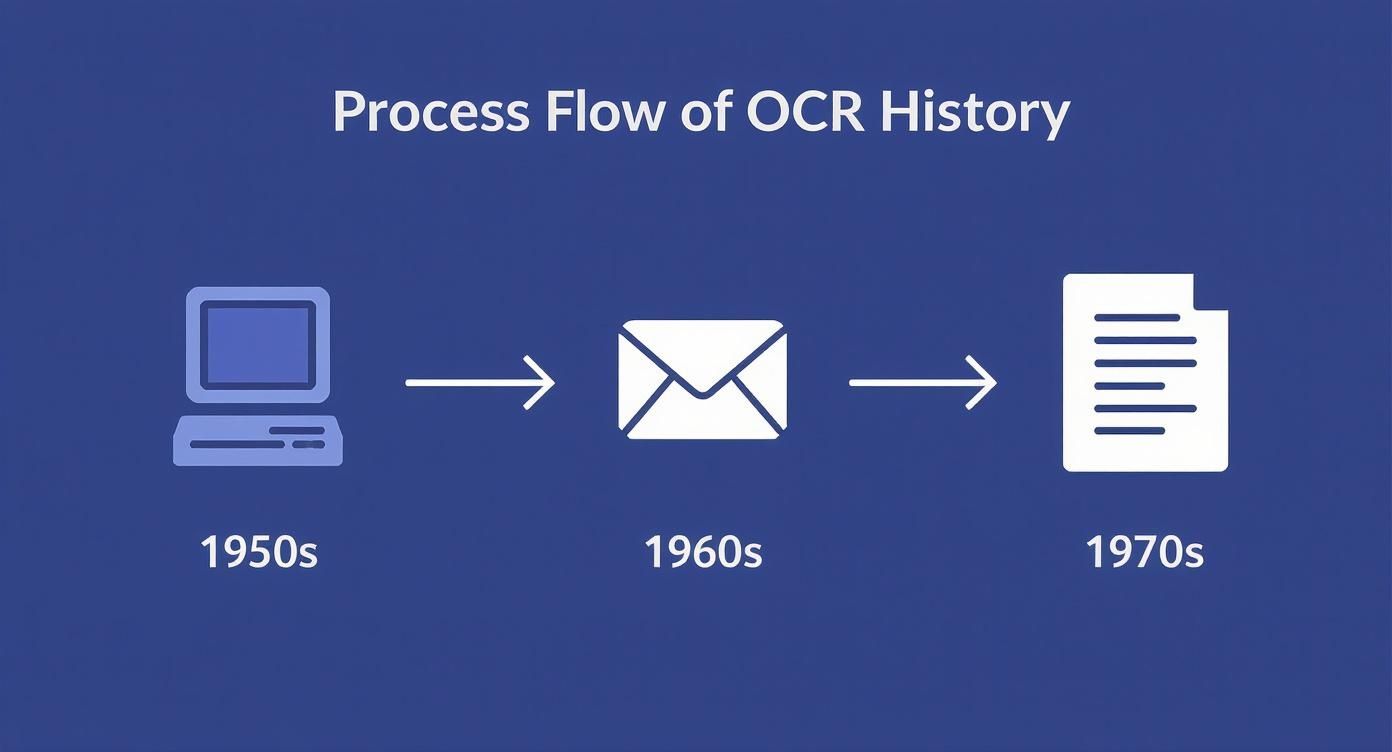Infographic about what is ocr technology